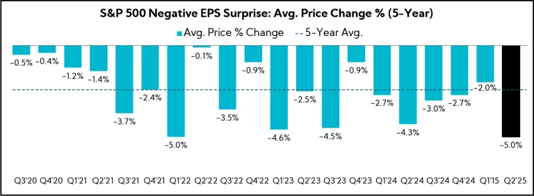 Chart: S&P 500 Negative EPS Surprise: Avg. Price Change % (5-Year)