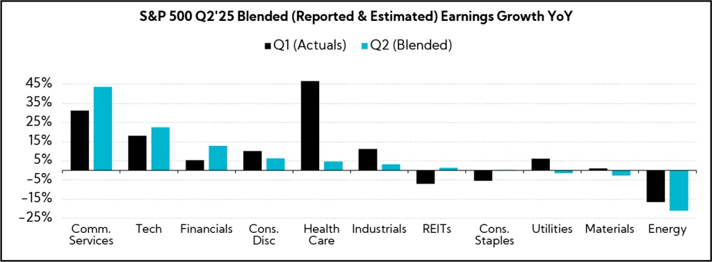 Chart: S&P 500 Q2'25 Blended (Reported & Estimated) Earnings Growth YoY