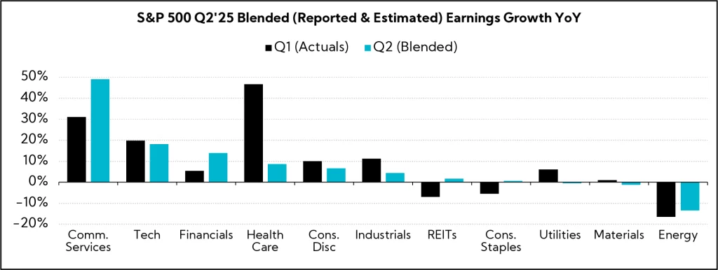 Chart: S&P 500 Q2'25 Blended (Reported & Estimated) Earnings Growth YoY