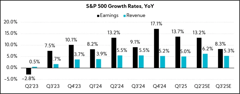 Chart: S&P 500 Growth Rates, YoY
