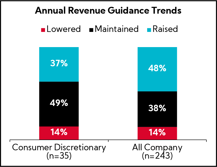 Chart: Annual Revenue Guidance Trends