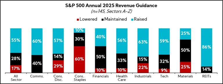 Chart: S&P 500 Annual 2025 Revenue Guidance