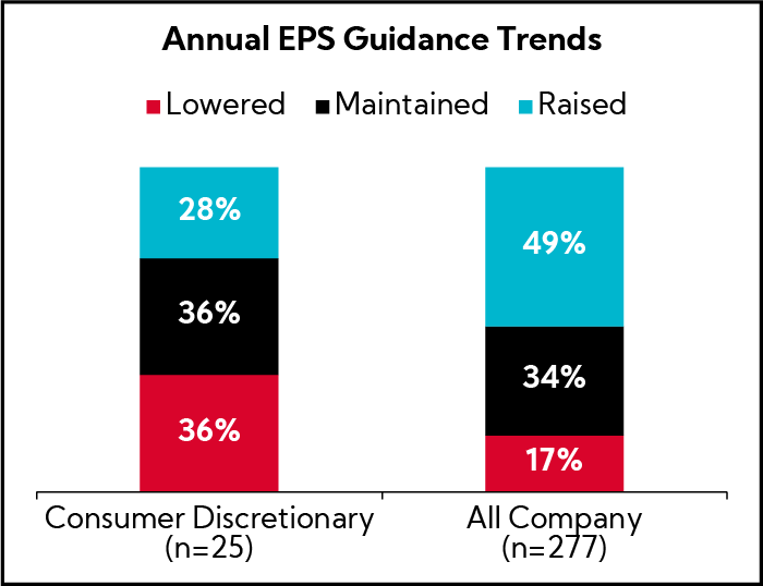 Chart: Annual EPS Guidance Trends