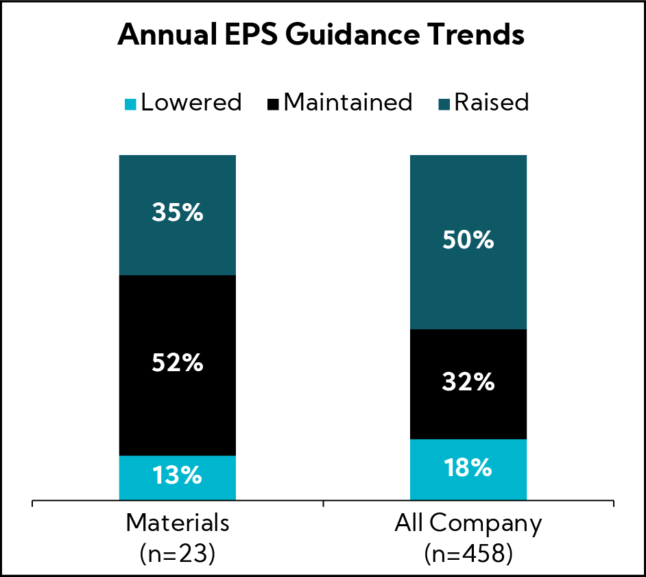 Chart: Annual EPS Guidance Trends