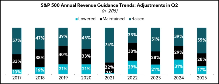 Chart: S&P 500 Annual Revenue Guidance Trends: Adjustments in Q2