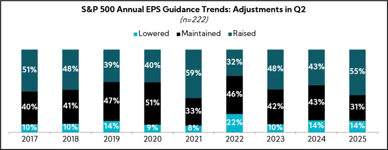 Chart: S&P 500 Annual EPS Guidance Trends: Adjustments in Q2