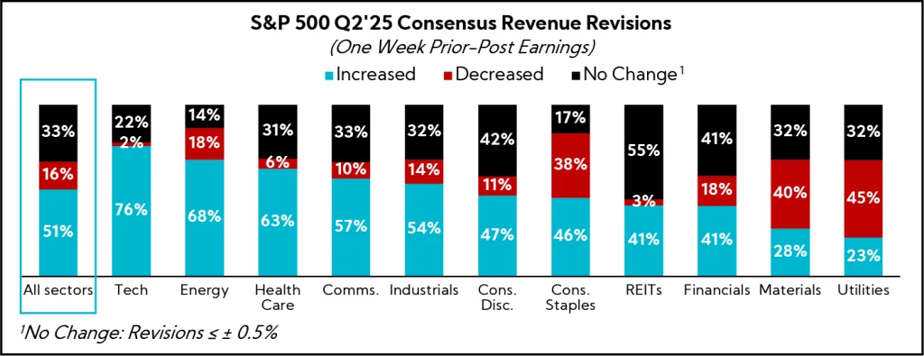 Chart: S&P 500 Q2'25 Consensus Revenue Revisions