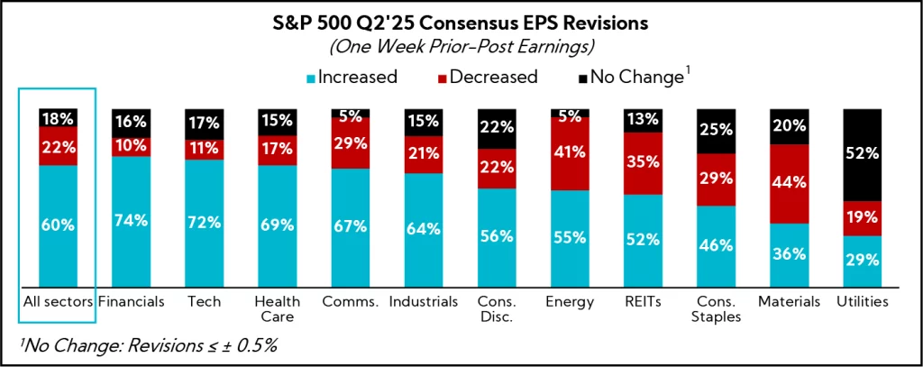 Chart: S&P 500 Q2'25 Consensus EPS Revisions