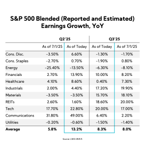 Chart: S&P 500 Blended (Reported and Estimated) Earnings Growth, YoY