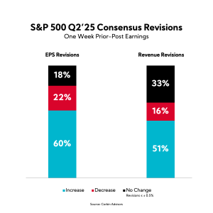 Chart: S&P 500 Q2'25 Consensus Revisions