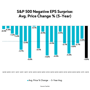 Chart: S&P 500 Negative EPS Surprise: Avg. Price Change % (5-year)