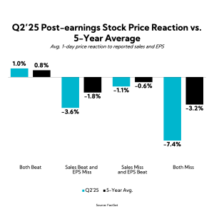 Chart: Q2'25 Post-earnings Stock Price Reaction vs. 5-Year Average
