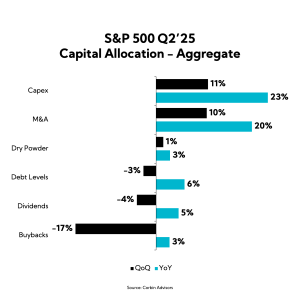 Chart: S&P 500 Q2'25 Capital Allocation - Aggregate