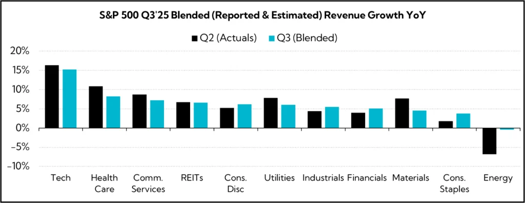 Chart: S&P 500 Q3'25 Blended (Reported & Estimated) Revenue Growth