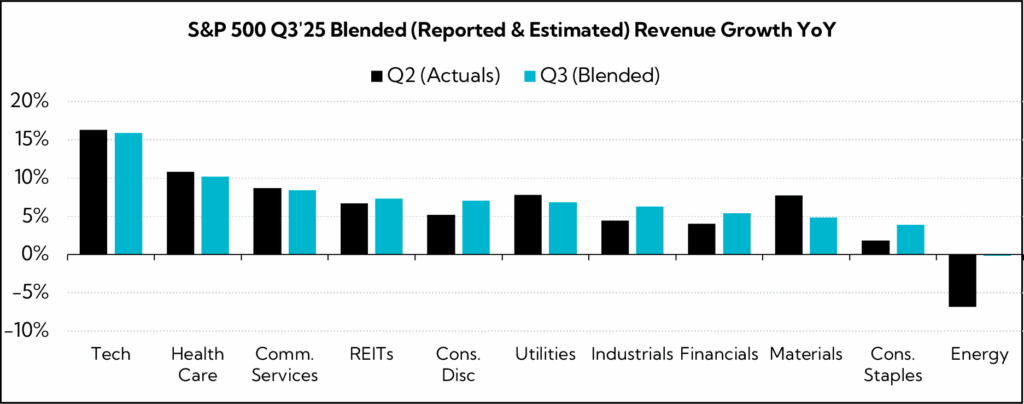 Chart: S&P 500 Q3'25 Blended (Reported & Estimated) Revenue Growth YoY