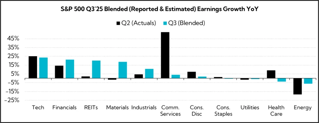 Chart: S&P 500 Q3'25 Blended (Reported & Estimated) Earnings Growth