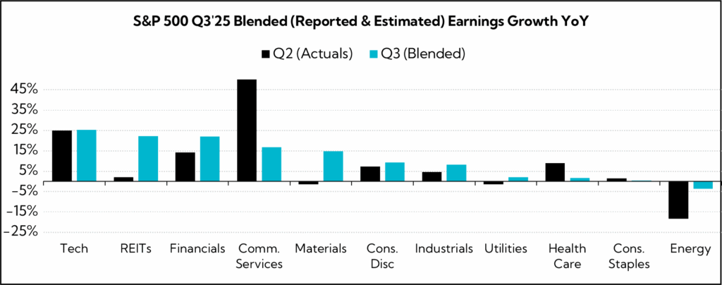 Chart: S&P 500 Q3'25 Blended (Reported & Estimated) Earnings Growth YoY
