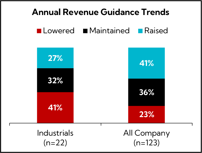 Chart: Annual Revenue Guidance Trends