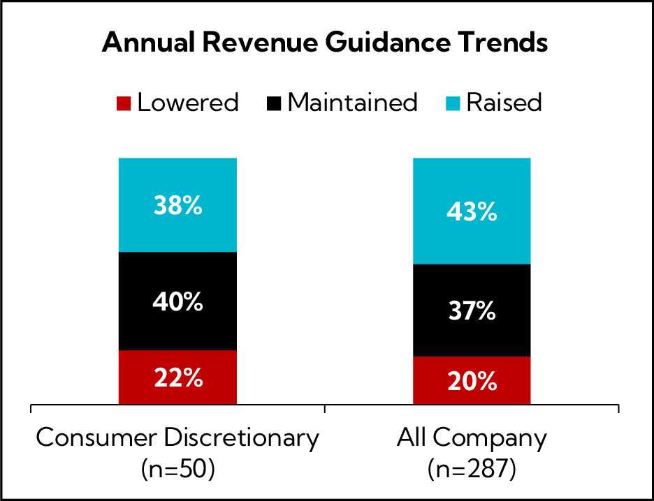 Chart: Annual Revenue Guidance Trends