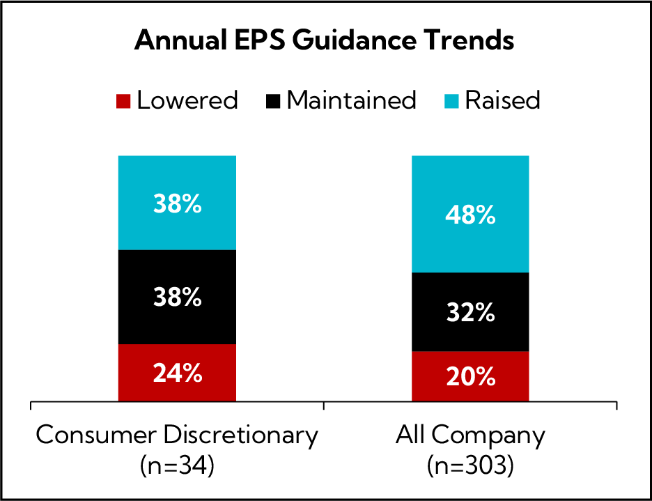 Chart: Annual EPS Guidance Trends