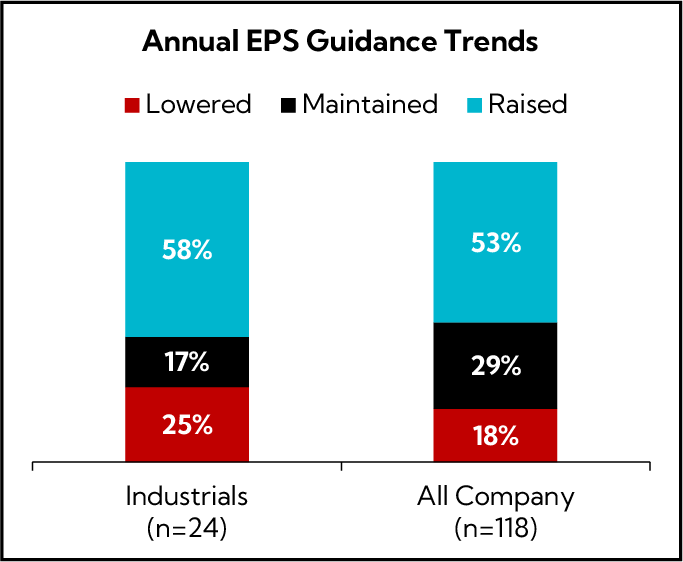 Chart: Annual EPS Guidance Trends