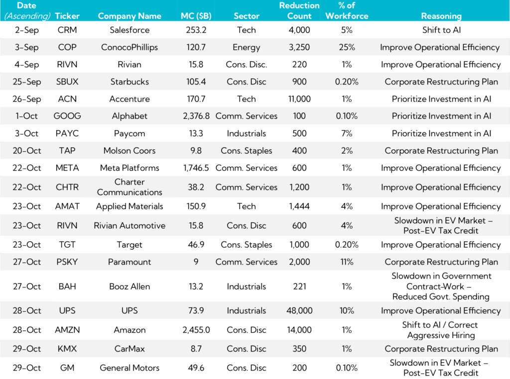 Table: layoff disclosures announced within the last two months, the majority of which are from Consumer Discretionary, Communication Services, and Tech companies