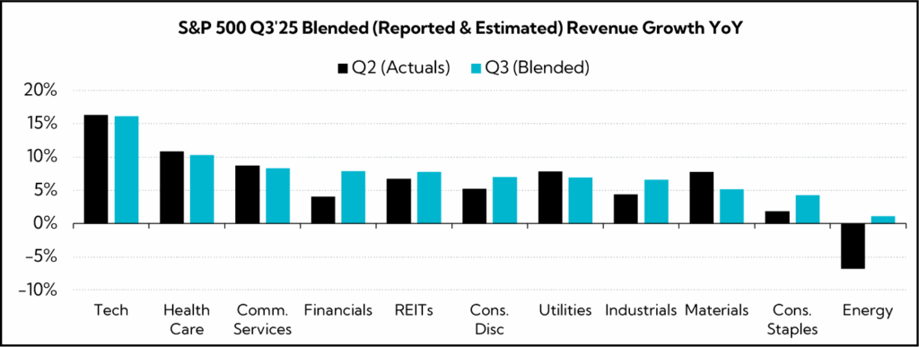 Chart: S&P 500 Q3'25 Blended (Reported & Estimated) Revenue Growth YoY