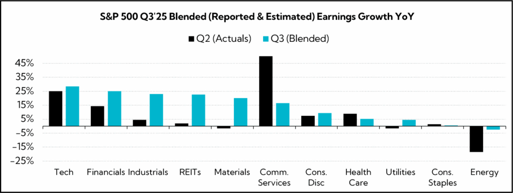 Chart: S&P 500 Q3'25 Blended (Reported & Estimated) Earnings Growth YoY
