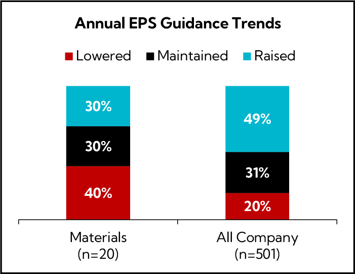 Chart: Annual EPS Guidance Trends