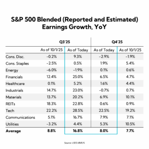 Chart: S&P 500 Blended (Reported and Estimated) Earnings Growth, YoY