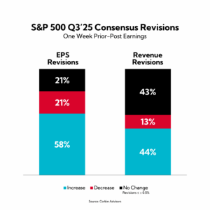 Chart: S&P 500 Q3'25 Consensus Revisions
