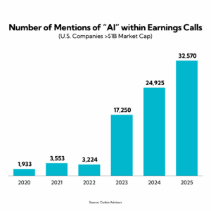 Chart: Number of Mentions of "AI' within Earnings Calls
