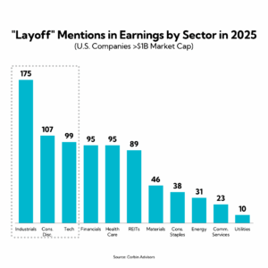 Chart: Layoff Mentions in Earnings by Sector in 2025