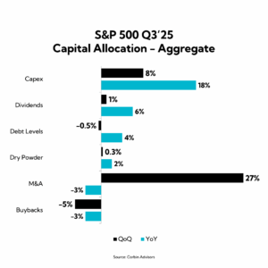 Chart: S&P 500 Q3'25 Capital Allocation - Aggregate