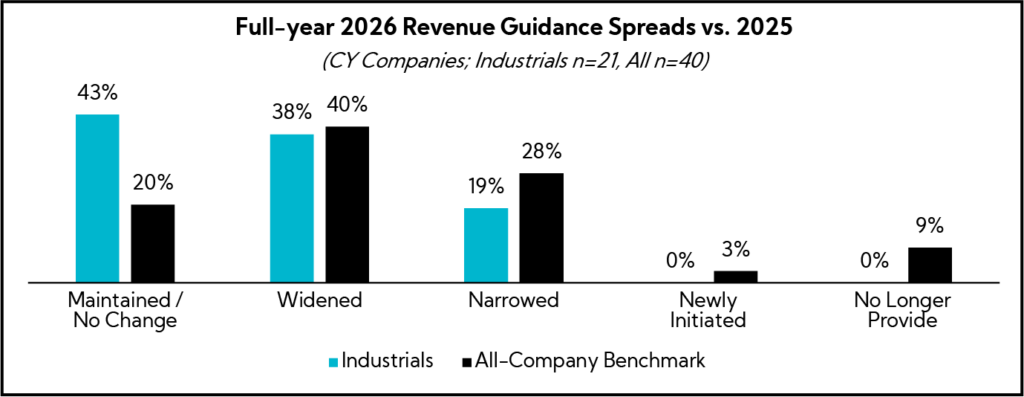 Chart: Full-year 2026 Revenue Guidance Spreads vs. 2025