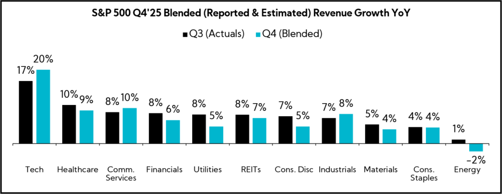 Chart: S&P 500 Q4'25 Blended (Reported & Estimated) Revenue Growth YoY