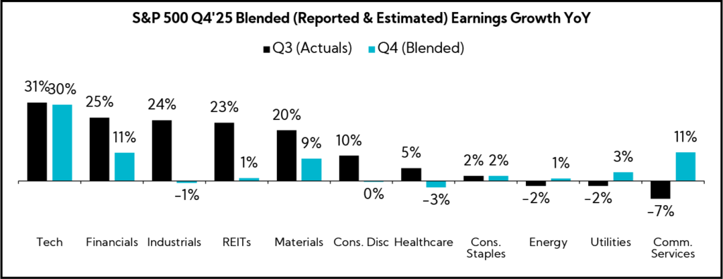 Chart: S&P 500 Q4'25 Blended (Reported & Estimated) Earnings Growth YoY