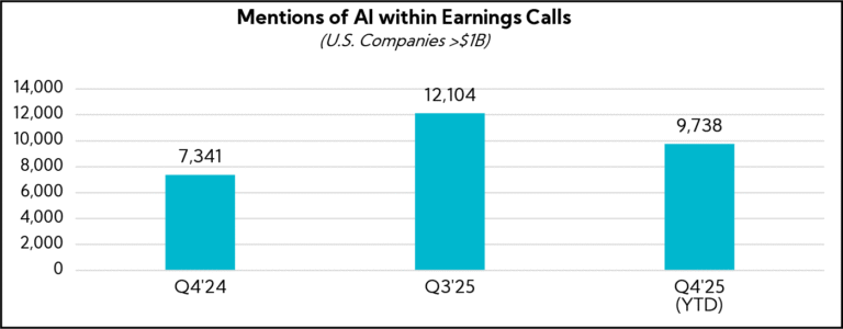 Chart: Mentions of AI within Earnings Calls