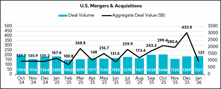 Chart: U.S. Mergers & Acquistions