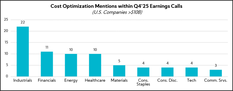 Chart: Cost Optimization Mentions within Q4'25 Earnings Calls