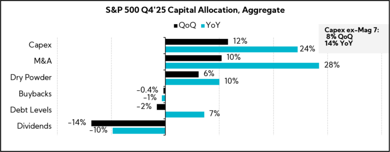 Chart: S&P 500 Q4'25 Capital Allocation, Aggregate