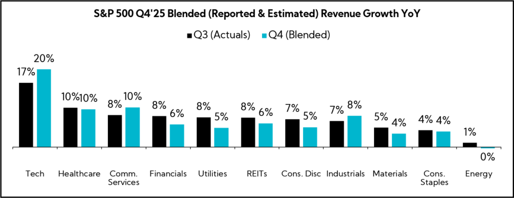 Chart: S&P 500 Q4'25 Blended (Reported & Estimated) Revenue Growth YoY