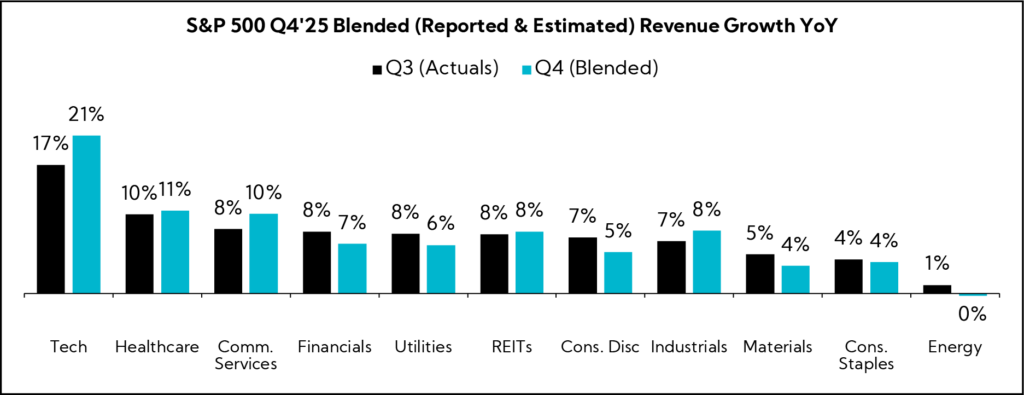 Chart: S&P 500 Q4'25 Blended (Reported & Estimated) Revenue Growth YoY