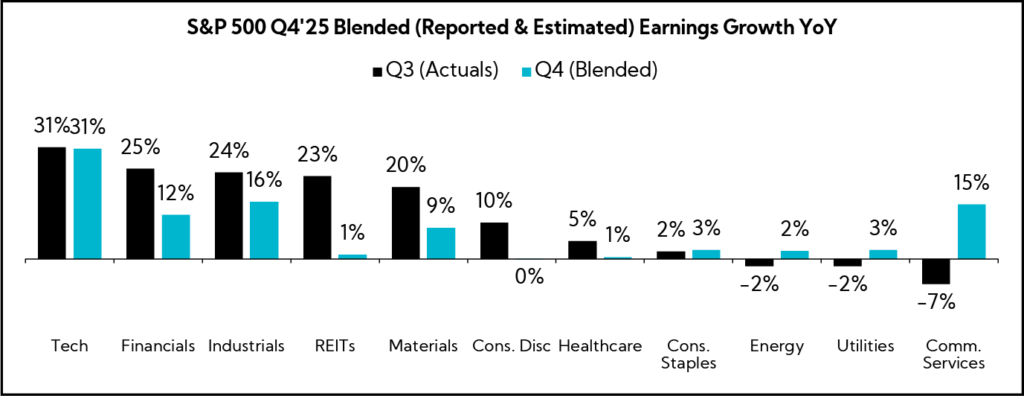 Chart: S&P 500 Q4'25 Blended (Reported & Estimated) Earnings Growth YoY
