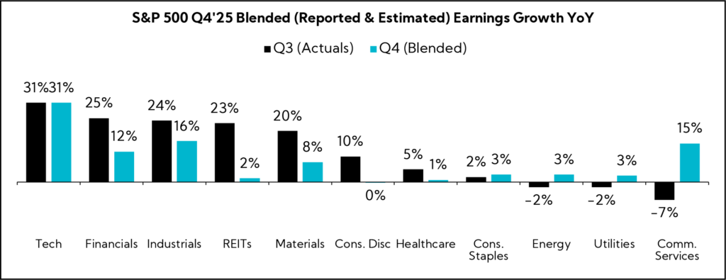 Chart: S&P 500 Q4'25 Blended (Reported & Estimated) Earnings Growth YoY