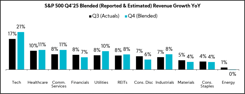 Chart: S&P 500 Q4'25 Blended (Reported & Estimated) Revenue Growth YoY