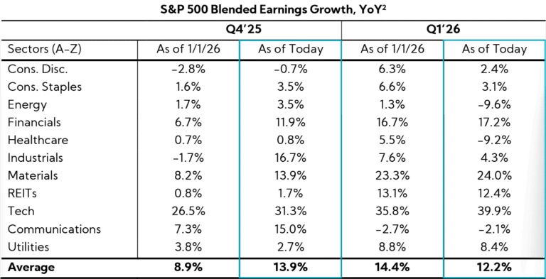 Table: S&P 500 Blended Earnings Growth, YoY