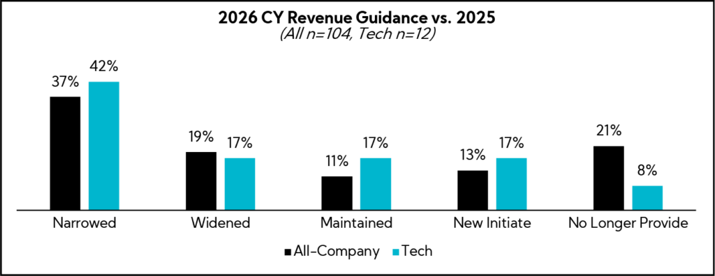 Chart: 2026 CY Revenue Guidance vs. 2025
