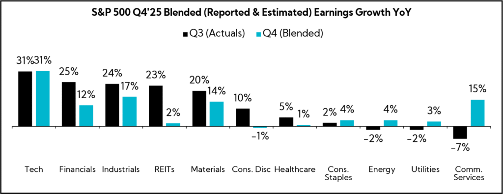 Chart: S&P 500 Q4'25 Blended (Reported & Estimated) EPS Growth YoY