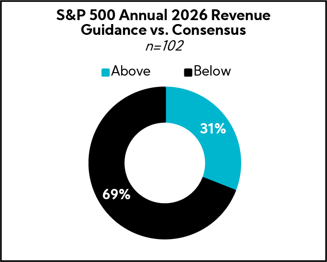 Chart: S&P Annual 2026 Revenue Guidance vs. Consensus